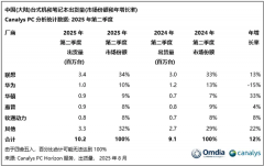 他厂商合计出货330万台