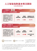 人工智能ETF(159819)、科创人工智能ETF(588730)等产物